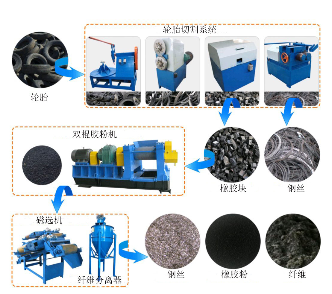 自動化無廢氣排放橡膠膠粉分離設備