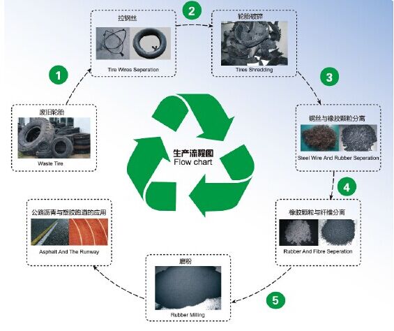  廢舊輪胎橡膠膠粉對再生橡膠工業影響