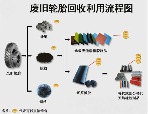  廢汽車輪胎回收創新技術其處理工藝設備