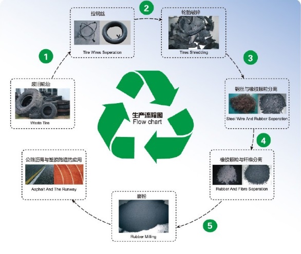  廢舊輪胎機加工處理及廢橡膠再生利用