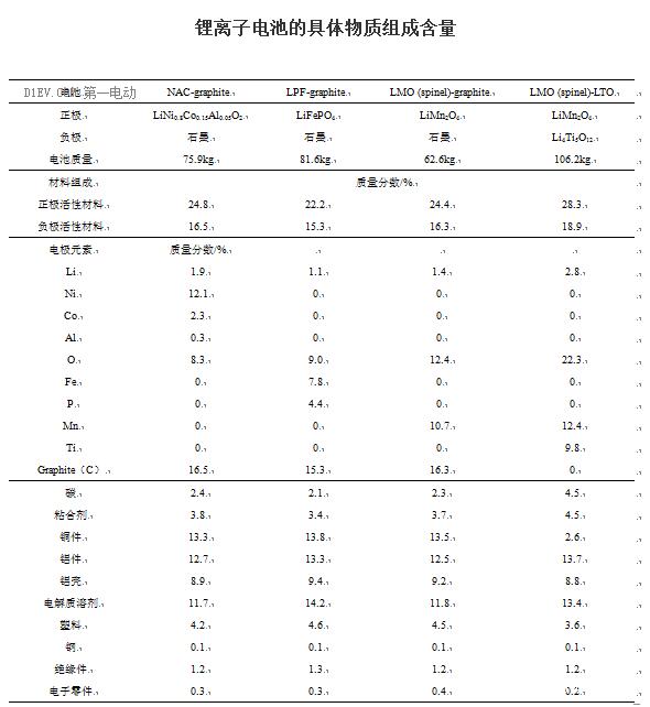  建立廢舊動(dòng)力電池產(chǎn)業(yè)化成熟效率高的設(shè)備