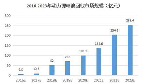 廢舊鋰電池回收行業前景怎么樣