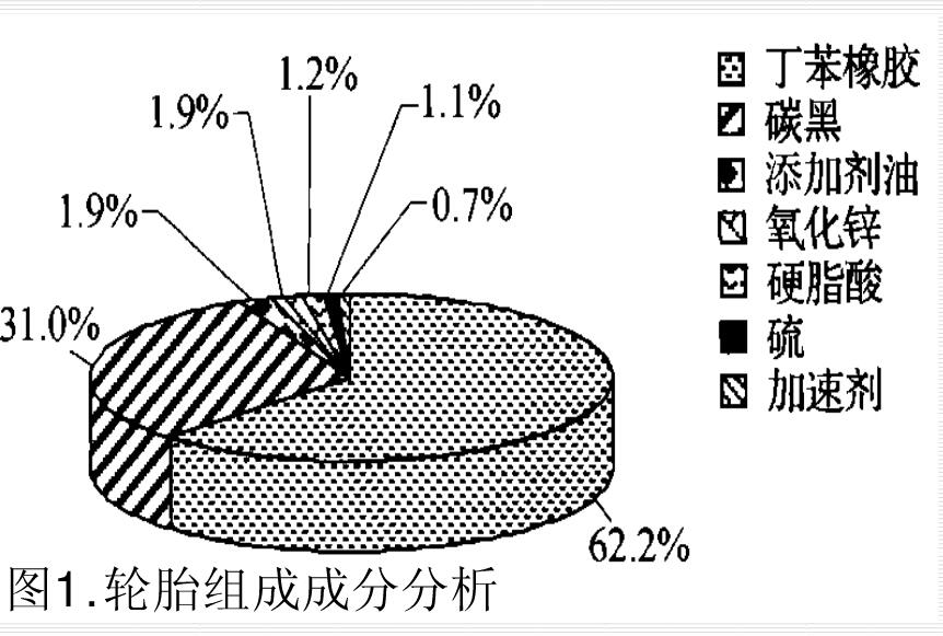  廢舊鋼絲輪胎綜合利用分離新技術(shù)創(chuàng)新設(shè)備