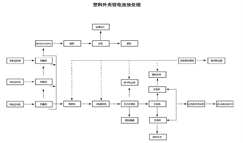  廢鋰電池全封閉式回收利用工藝設(shè)備及應(yīng)用