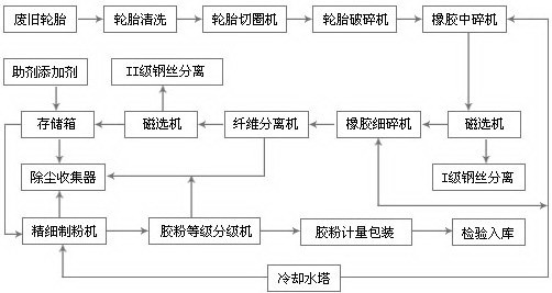  新能源時代廢棄輪胎橡膠磨粉環保設備